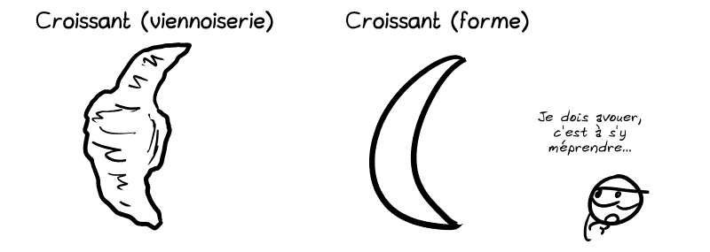 Un croissant de boulangerie avec pour légende « Croissant (viennoiserie) » ; un croissant géométrique avec pour légende « Croissant (forme) ». Smiley : « Je dois avouer, c'est à s'y méprendre…