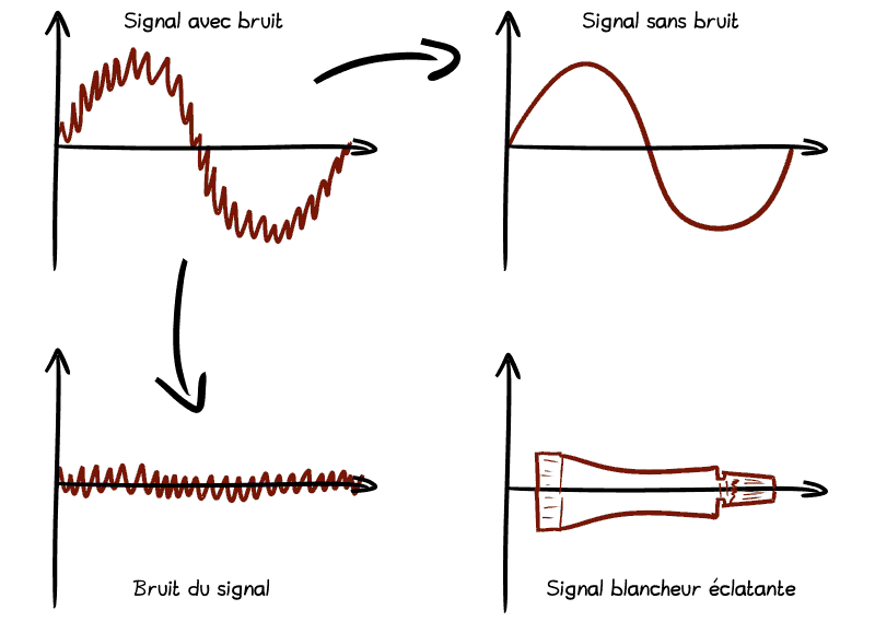 On voit une courbe sinusoïdale mais avec des petites oscillations en plus (le signal avec bruit). La décomposition donne un signal sans bruit (la sinusoïde propre) et un bruit (des petites oscillations autour de l'axe X). On a aussi un graphique où est représenté un tube de dentifrice, « Signal blancheur éclatante ».
