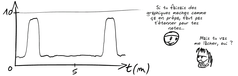 Le graphique montre une douleur autre de 1 ou 2 permanente, et de temps en temps, des crampes où ça monte à 9 sur un palier de quelques secondes. Le smiley dit : « Si tu faisais des graphiques moches comme ça en prépa, faut pas t'étonner pour tes notes… » Gee : « Mais tu vas me lâcher, oui ? »