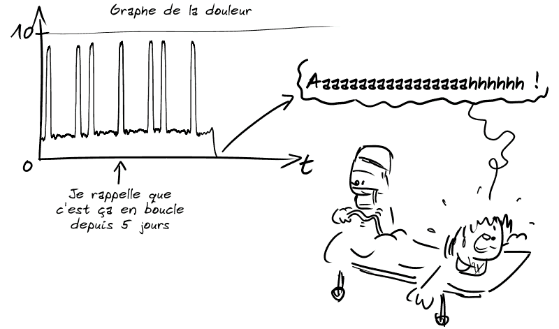 On revoit le graphe de la douleur comme avant (je rappelle que c'est ça en boucle depuis 5 jours) et soudain, ça tombe à 0. Gee, son tuyau dans les fesses, fait : « Aaaaaaaaaaaaaaaaahhhhhh ! »