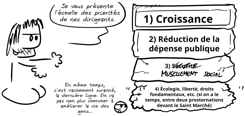 Gee montre un empilement de pierres : « Je vous présente l'échelle des priorités de nos dirigeants. » Tout en haut, en gros, on a « 1) Croissance » ; puis « 2) Réduction de la dépense publique » ; une pierre craquelée dit « 3) Sécurité (barré) musellement social » ; tout en bas, une pierre défoncée dit « 4) Écologie, liberté, droits fondamentaux, etc. (si on a le temps, entre deux prosternations devant le Saint Marché) » Le smiley remarque : « En même temps, c'est vachement suranné, la dernière ligne. On va pas non plus chercher à améliorer la vie des gens… »