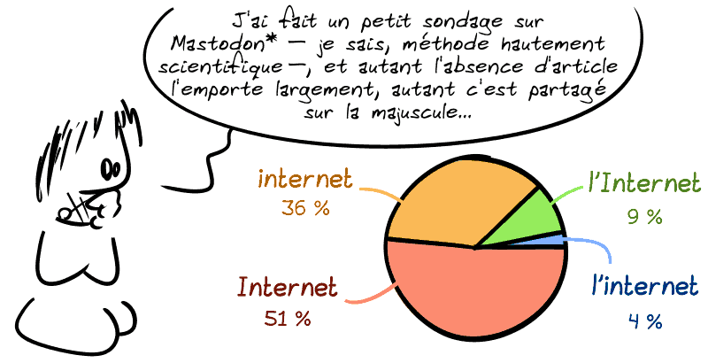 Gee : « J'ai fait un petit sondage chez les gens qui me suivent sur Mastodon* – je sais, méthode hautement scientifique –, et autant l'absence d'article l'emporte largement, autant c'est partagé sur la majuscule… » Le graphique montre que 51 % des gens ont répondu « Internet », 36 % « internet », 9 % « l'Internet » et 4 % « l'internet ».