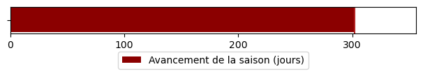 Avancement de la saison