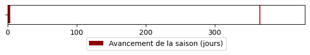 Avancement de la saison