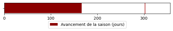 Avancement de la saison