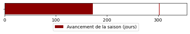 Avancement de la saison