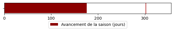 Avancement de la saison