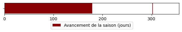 Avancement de la saison