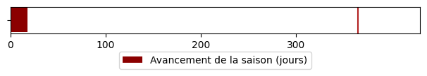 Avancement de la saison