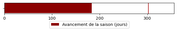 Avancement de la saison