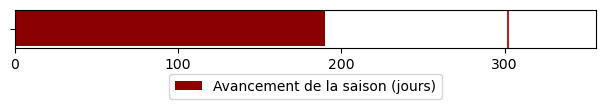 Avancement de la saison