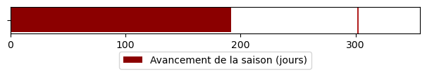 Avancement de la saison