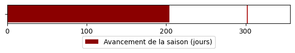 Avancement de la saison