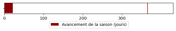 Avancement de la saison