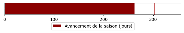 Avancement de la saison