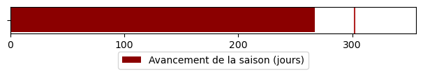 Avancement de la saison