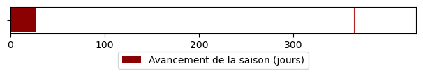 Avancement de la saison