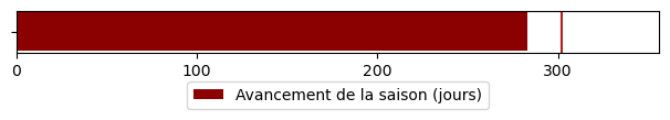 Avancement de la saison