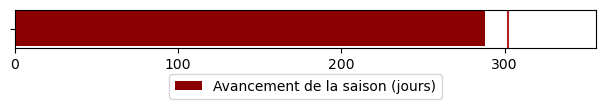 Avancement de la saison