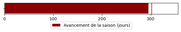 Avancement de la saison