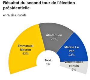 Result of the second round of the presidential election. We see that Macron is only at 43%, with absention at 25% outstripping Marine Le Pen at 23% and blank and invalid votes at 9%.