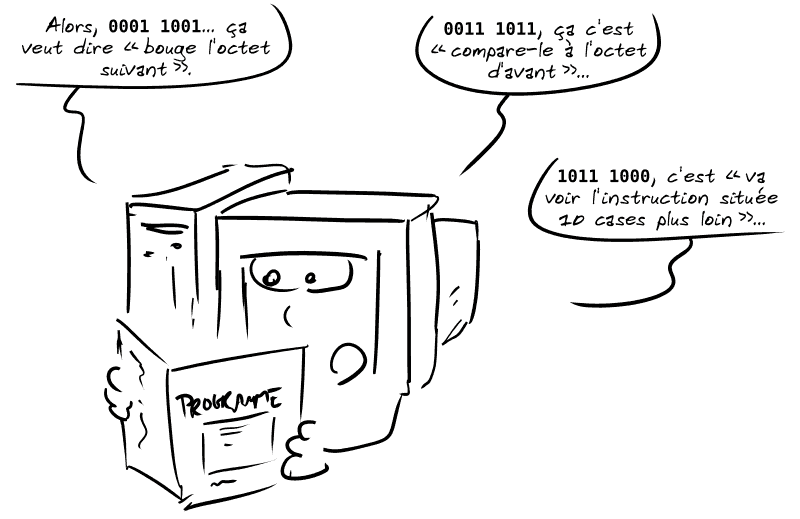 Un ordinateur vieillot (avec écran cathodique) regarde un livre titré « Programme ». Il dit : « Alors, 0001 1001… ça veut dire “bouge l'octet suivant”. 0011 1011, ça c'est “compare-le à l'octet d'avant”… 1011 1000, c'est “va voir l'instruction située 10 cases plus loin”… »