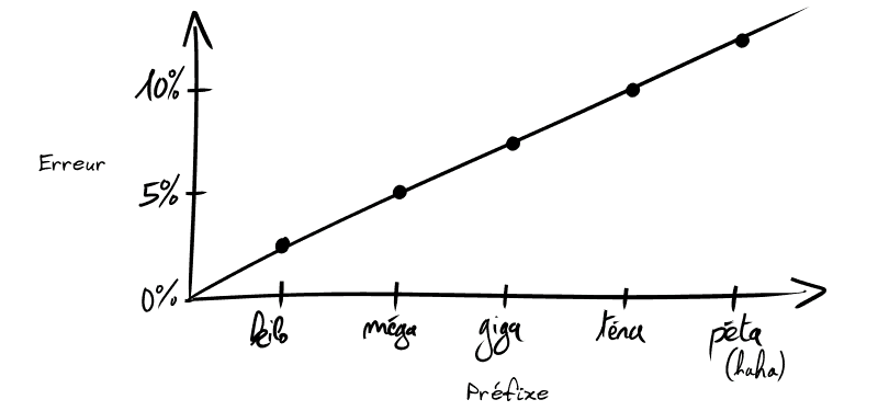 Un graphique montre que l'erreur augmente de plus en plus, de 2 ou 3 % sur le kilo à 10 % sur le téra et plus sur le péta (haha, péta).