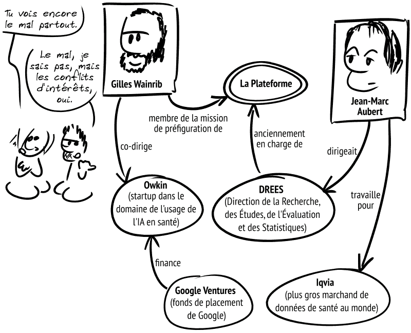 La Geekette fait mine d'être agacée : « Tu vois encore le mal partout. » Gee, montre un schéma en disant : « Le mal, je sais pas, mais les conflits d'intérêts, oui. » Le schéma montre les relations entre les différentes protagonistes et les différentes entités concernées. Gilles Wainrib co-dirige Owkin (startup dans le domaine de l'usage de l'IA en santé), financé par Google Ventures (fonds de placement de Google), et est membre de la mission de préfiguration de la Plateforme. Jean-Marc Aubert dirigeait la DREES (Direction de la Recherche, des Études, de l'Évaluation et des Statistiques), anciennement en charge de la Platforme.