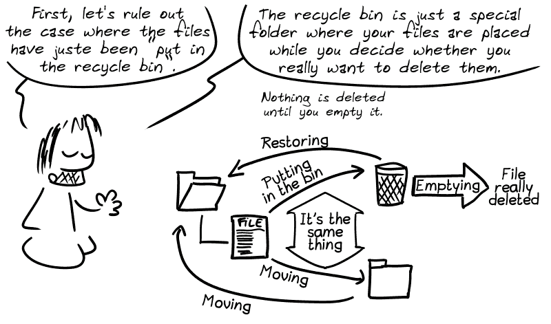 Gee explains: “First, let's rule out the case where the files have just been ‘put in the recycle bin’. The recycle bin is just a special folder where your files are placed while you decide whether you really want to delete them. Nothing is deleted until you empty it.” A diagram shows that putting a file in the recycle bin is equivalent to moving it to a folder, and restoring it is equivalent to moving it back the other way.