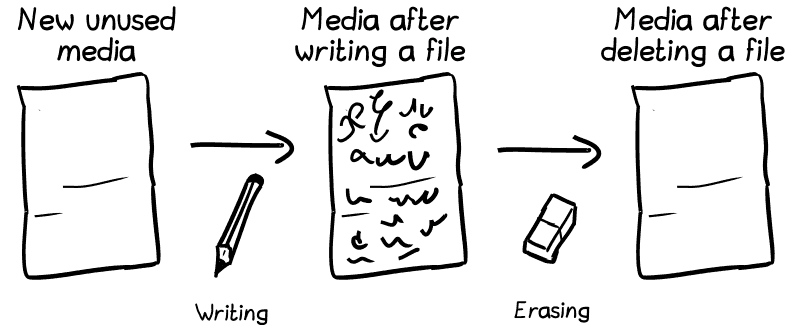 A blank page labeled “new unused media”; a pen leads to a filled page labeled “media after writing a file”; an eraser leads to a blank page again labeled “media after deleting the file”.