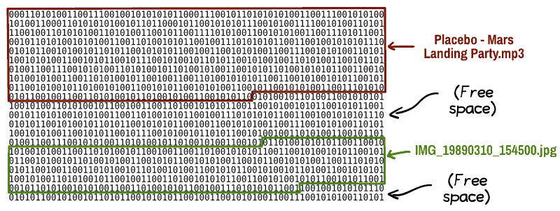 We see a long series of zeros and ones, with one pointer that says “Placebo – Mars Landing Party.mp3” and another that says “IMG_19890310_154500.jpg.” Between the two, there is nothing.