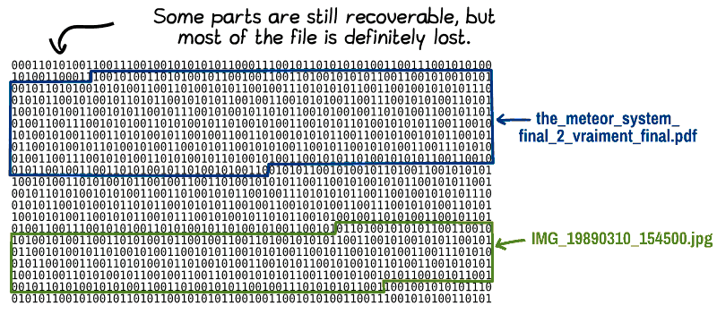 Still using the image of the file system with zeros and ones, another file, “the_meteor_system_final_2_really_final.pdf,” has been written in the middle of the freed space. Some parts of the old file are still recoverable, but most of it is definitely lost.