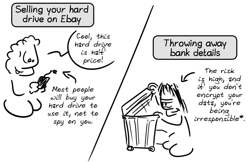 Selling your hard drive on eBay: a guy says, “Cool, this hard drive is half price!” Most people will buy your hard drive to use it, not to spy on you. Throwing away bank details: same scenario as before with the guy rummaging through the trash, the risk is high, and if you don't encrypt your data, you're being irresponsible*.