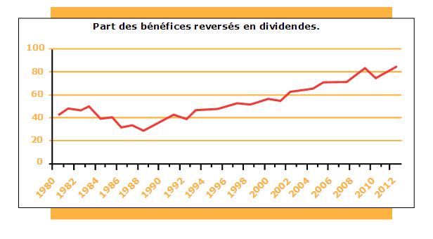 Graphique montrant que la part des bénéfices reversés en dividendes est passée de 30 % en 1988 à 80 % en 2012