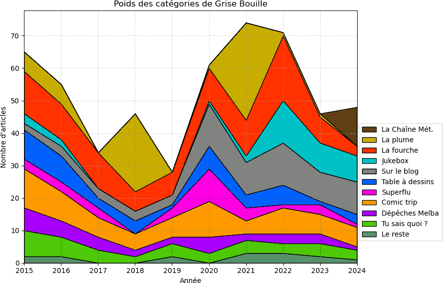 Graphique montrant le poids de chaque catégorie en fonction de l'année. On voit certaines catégories assez constantes, comme « Comic trip », et d'autres qui fluctuent pas mal.