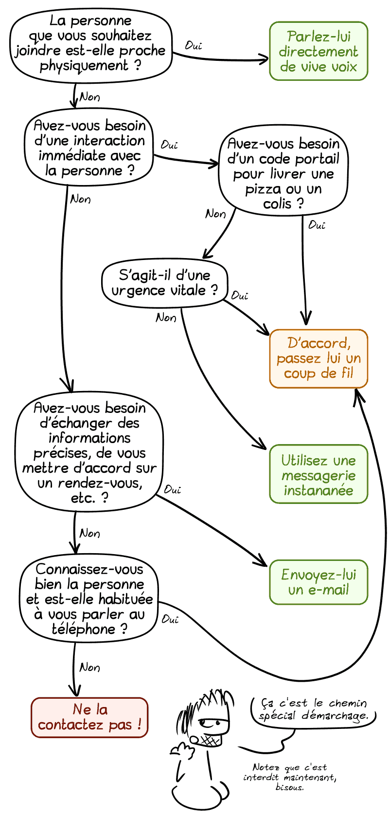  Un schéma montre plusieurs cheminements. La personne que vous souhaitez joindre est-elle proche physiquement ? Si oui, parler directement de vive voix. Si non, avez-vous besoin d'une interaction immédiate avec la personne ?  Si oui, avez-vous besoin d'un code portail pour livrer une pizza ou un colis ou s'agit-il d'une urgence vitale ? Si oui, OK, passez un coup de fil. Si non, utilisez une messagerie instantanée. Sinon, avez-vous besoin d'échanger des informations précises, de vous mettre d'accord sur un rendez-vous, etc. ? Si oui, envoyez un e-mail, si non. Connaissez-vous bien la personne et est-elle habituée à vous parler au téléphone ?  Si oui, OK, passez un coup de fil. Sinon, ne la contactez pas. Gee commente : « Ça c'est le chemin spécial démarcharge. Notez que c'est interdit maintenant, bisous. »