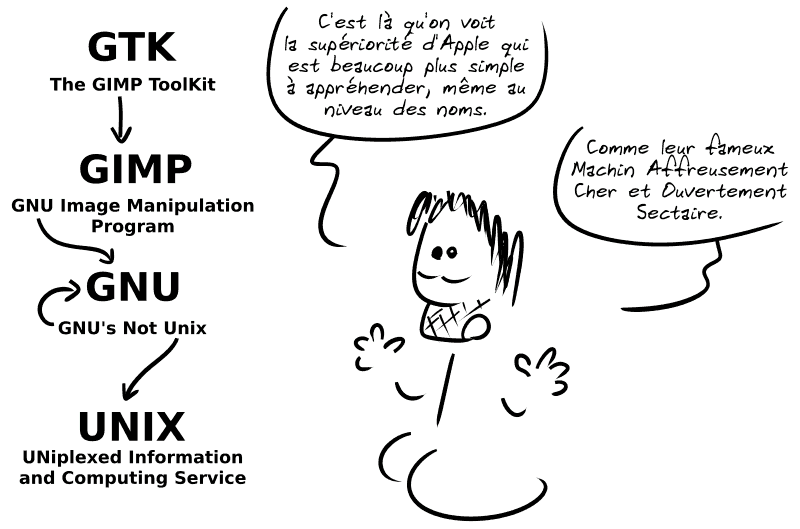 GTK signifie « The GIMP ToolKit » ; GIMP signifie « GNU Image Manipulation Program » ; GNU signifie « GNU's Not Unix », avec la récursion ; UNIX signifie « UNiplexed Information and Computing Service ». Gee commente : « C'est là qu'on voit la supériorité d'Apple qui est beaucoup plus simple à appréhender, même au niveau des noms. Comme leur fameux Machin Affreusement Cher et Ouvertement Sectaire. »