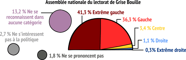 Assemblée nationale du lectorat de Grise Bouille : 41,3 % extrême gauche ; 36,3 % gauche ; 13,2 % de ne reconnaissent dans aucune catégorie ; 3,4 % centre ; 2,7 % ne s'intéressent pas à la politique ; 1,8 % ne se prononcent pas ; 1,1 % droite ; 0,3 % extrême droite.