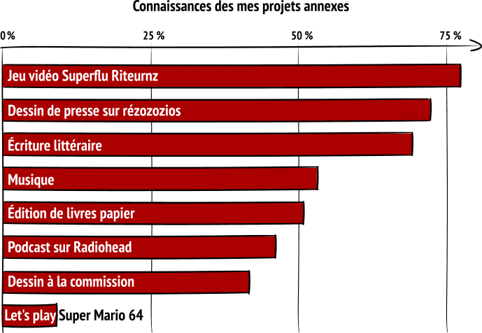 Connaissances de mes projets annexes : 77 % jeu vidéo Superflu Riteurnz ; 72 % dessin de presse sur rézozozios ; 69 % écriture littéraire ; 53 % musique ; 51 % édition de livres papier ; 46 % podcast sur Radiohead ; 42 % dessin à la commission ; 9 % let's play Super Mario 64.