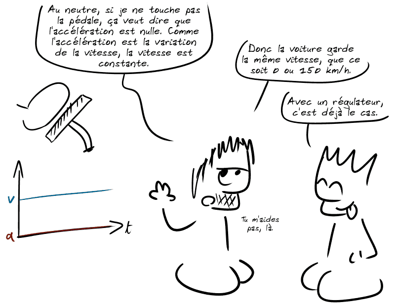 On voit un graphique avec une vitesse constante et le pied qui ne touche pas l'accélérateur. Gee explique : « Au neutre, si je ne touche pas la pédale, ça veut dire que l'accélération est nulle. Comme l'accélération est la variation de la vitesse, la vitesse est constante.  Donc la voiture garde la même vitesse, que ce soit 0 ou 150 km/h. » Le Geek rigole : « Avec un régulateur, c'est déjà le cas. » Gee : « Tu m'aides pas, là. »