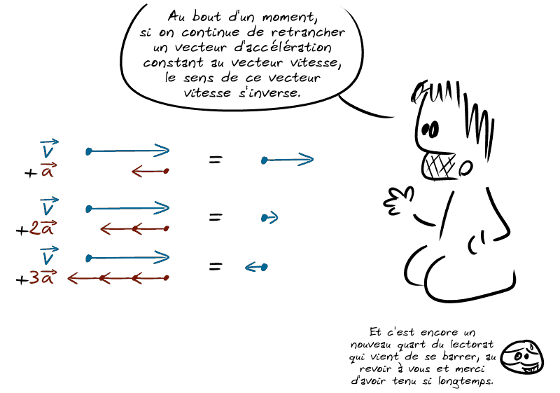 Gee montre des vecteurs et explique : « Au bout d'un moment, si on continue de retrancher un vecteur d'accélération constant au vecteur vitesse, le sens de ce vecteur vitesse s'inverse. » Le smiley, gêné : « Et c'est encore un nouveau quart du lectorat qui vient de se barrer, au revoir à vous et merci d'avoir tenu si longtemps. »