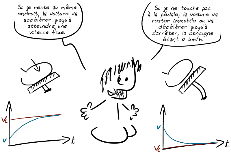 Gee montre ce qui se passe dans deux cas : « Si je reste au même endroit, la voiture va accélérer jusqu'à atteindre une vitesse fixe. Si je ne touche pas à la pédale, la voiture va rester immobile ou va décélérer jusqu'à s'arrêter, la consigne étant 0 km/h. »