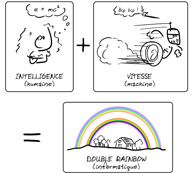 Un schéma montre que « INTELLIGENCE (humaine) », représentée par Einstein qui pense « e=mc² », plus « VITESSE (machine) », représentée par le robot qui sprinte en faisant « Bip bip ! », est égale à « DOUBLE RAINBOW (informatique) ».