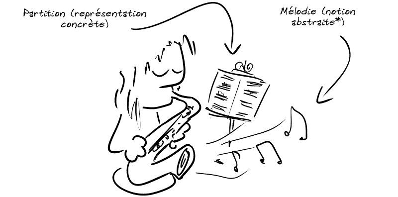 Un mec joue du saxophone en lisant une partition. La mélodie est une notion abstraite*, la partition en est une représentation concrète.