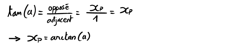 Une formule : la tangente de a est égale à opposée sur adjacent, donc à xp sur 1, donc à xp. Donc xp est égale à l'arc tangente de a.