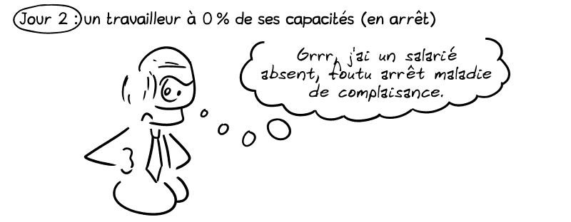 Jour 2 : un travailleur à 0 % de ses capacités (en arrêt). Le patron, pas content : « Grrr, j'ai un salarié absent, foutu arrêt maladie de complaisance. »