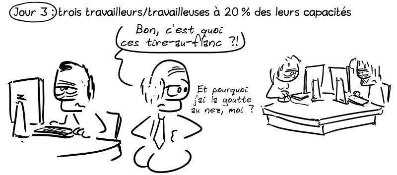 Jour 3 : trois travailleurs/travailleuses à 20 % de leurs capacités. Les trois personnes sont dans le même état. Le patron : « Bon, c'est quoi ces tire-au-flanc ?! » Il pense : « Et pourquoi j'ai la goutte au nez, moi ? »