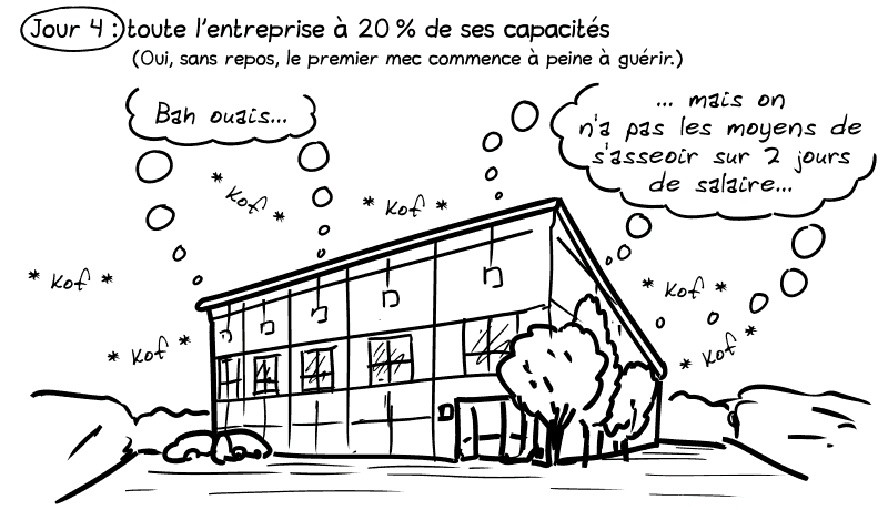 Jour 4 : toute l'entreprise à 20 % de ses capacités (oui, sans repos, le premier mec commence à peine à guérir). On voit un bâtiment avec une grande bulle qui pense : « Bah ouais mais on n'a pas les moyens de s'asseoir sur 2 jours de salaire… »