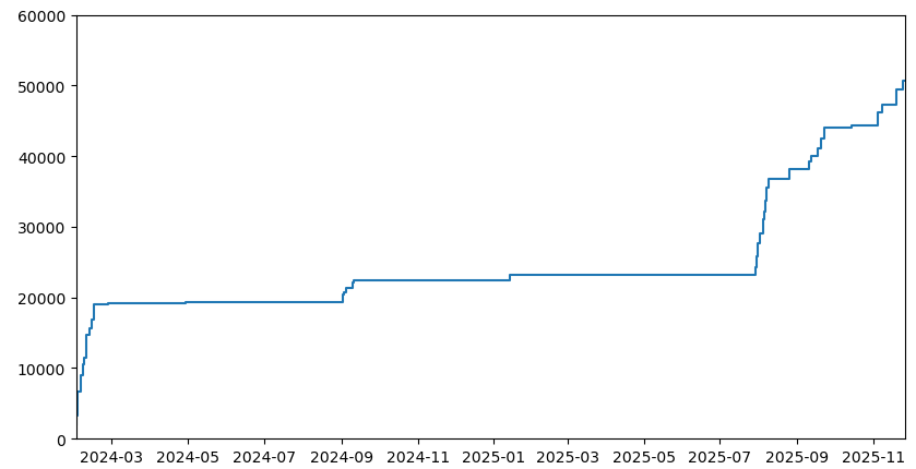 Graphique qui montre le nombre de mots écrits en fonction de la date, on voit qu'il y a des courtes périodes de forte activité entrecoupées de longues périodes où rien ne se passe.