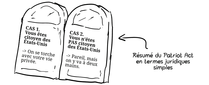 Résumé du Patriot Act en termes juridiques simples. Cas 1 : vous êtes citoyen des États-Unis, on se torche avec votre vie privée. Cas 2 : vous n'êtes pas citoyen des États-Unis : pareil, mais on y va à deux mains.